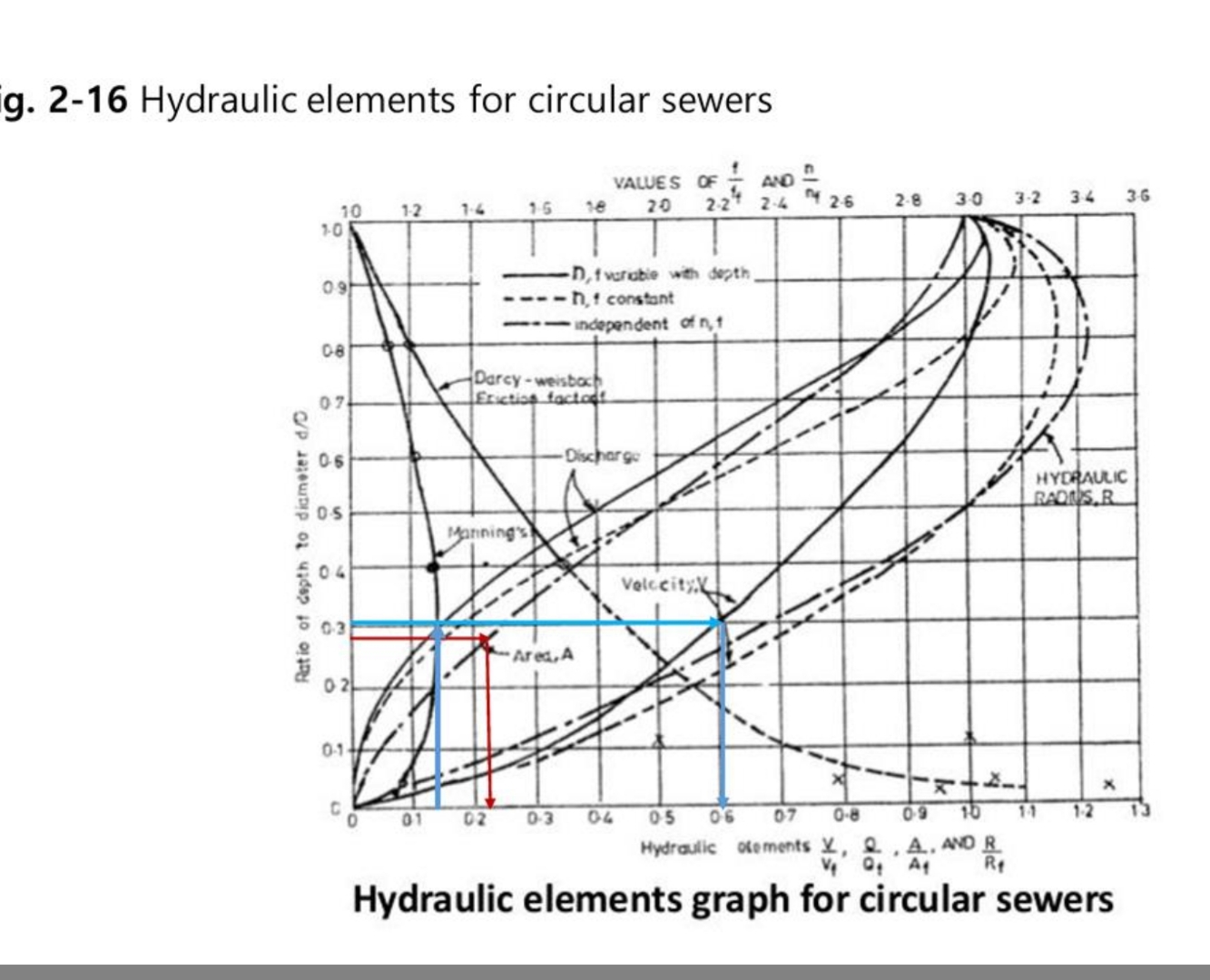 Hydraulics on sewers flowing partly full Given Q