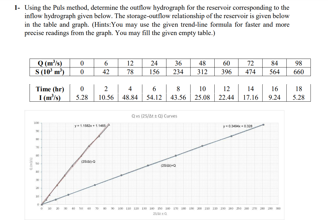 1 - Using the Puls method, determine the outflow