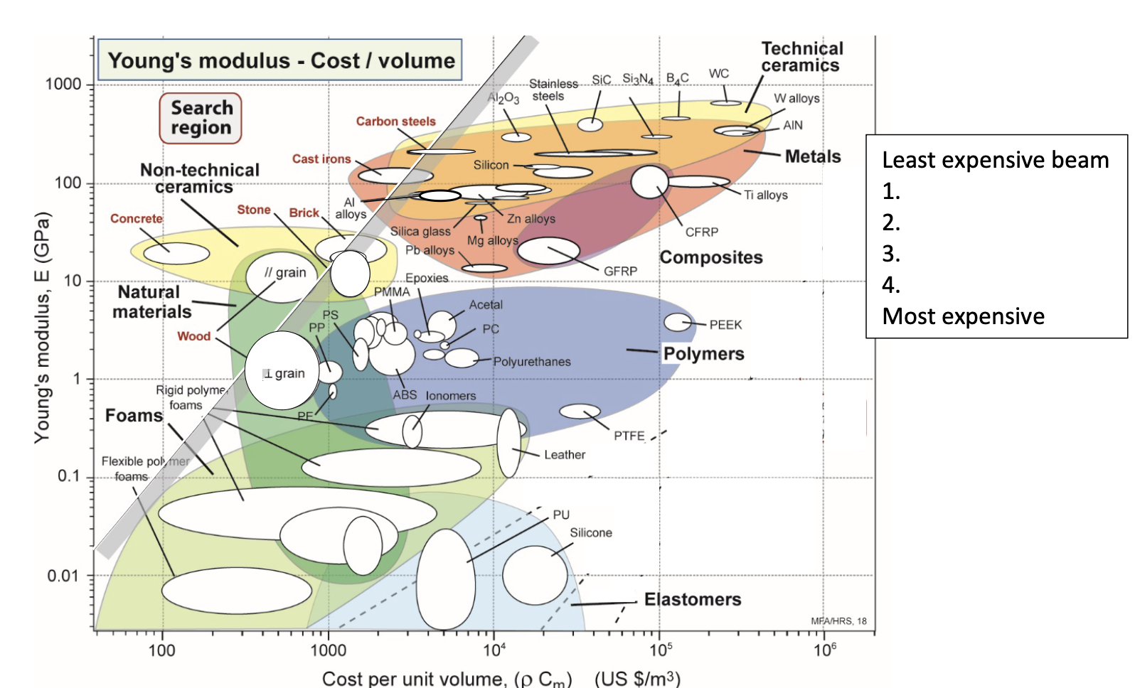 Rank materials from least expensive to most