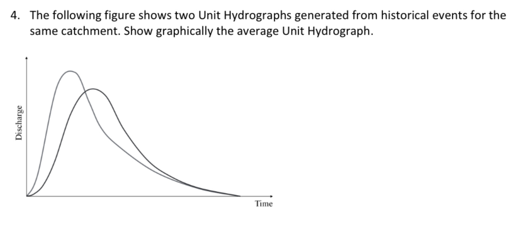 The following figure shows two Unit Hydrographs