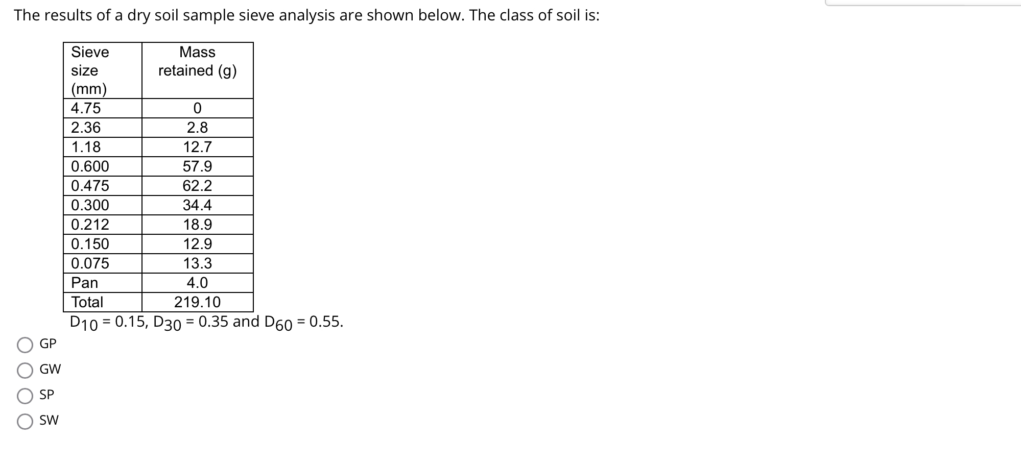 The results of a dry soil sample sieve analysis