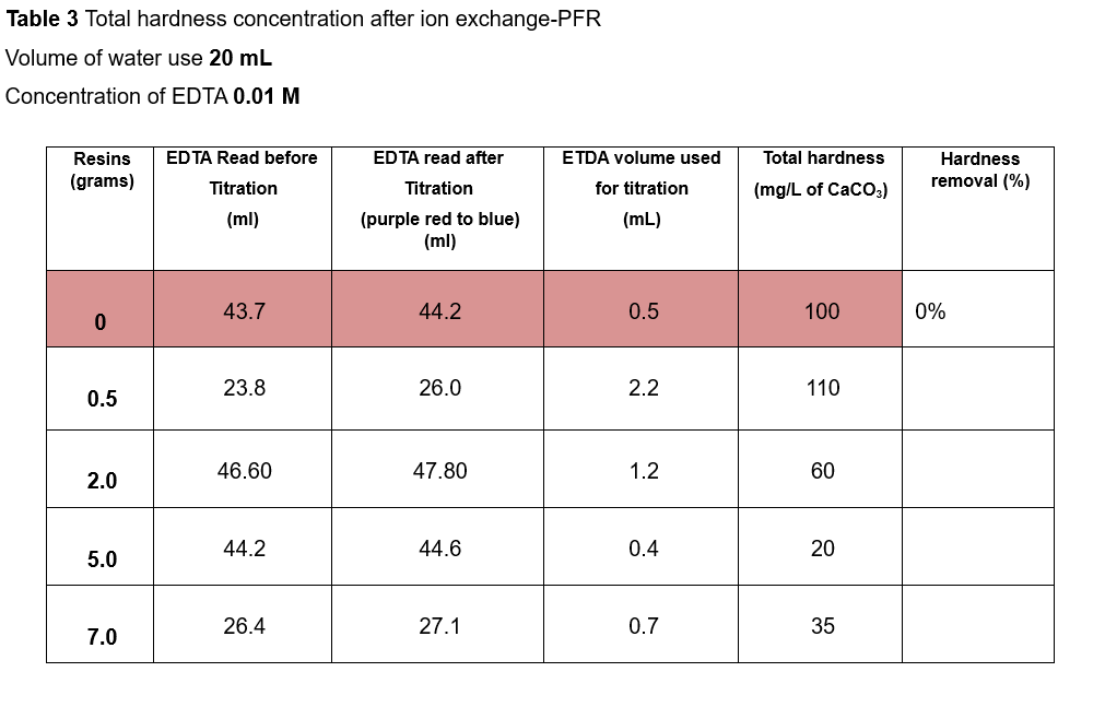 How to calculate hardness removal ( % ) ?