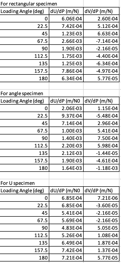 Draw Mohr's circle and calculate OC and R for the