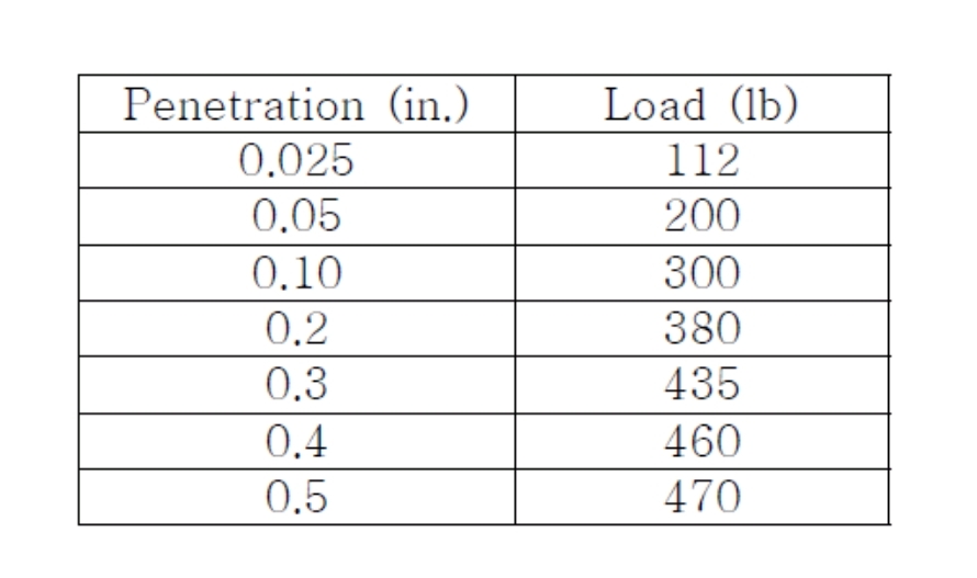 Calculate the CBR for this subgrade soil from the