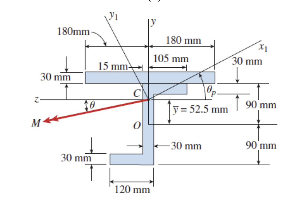 The beam is in the direction = 2 2 . 5 with the z