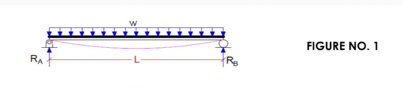 FIGURE NO . 1 Derive an equation for maximum beam