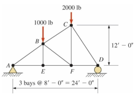 Using the method of joints please find all forces