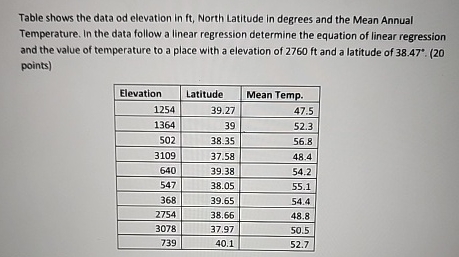 Table shows the data od elevation in f t , North
