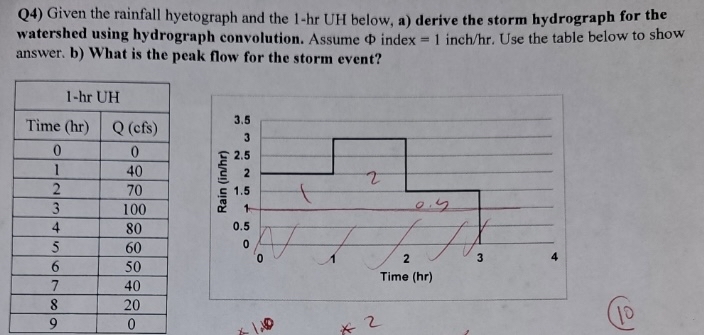 Please mame the table and show the peak flow