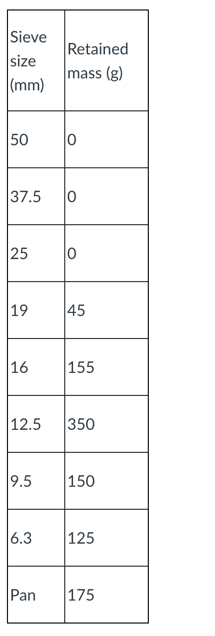 1 0 0 0 g of oven dry coarse aggregate were