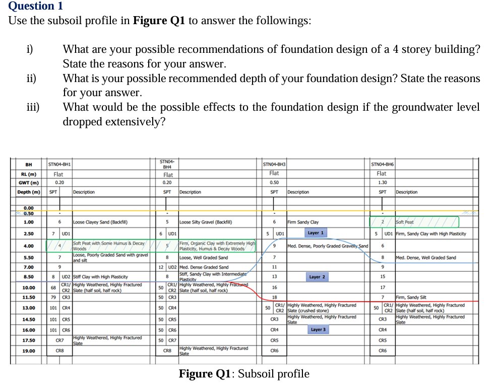Question 1 Use the subsoil profile in Figure Q 1