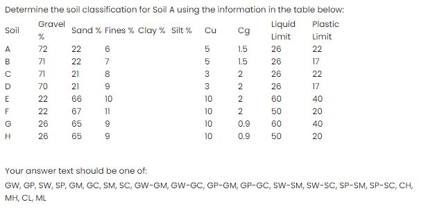 Determine the soil classification for Soil A