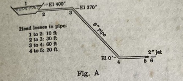 The pipe line shown in Fig. A takes water from a