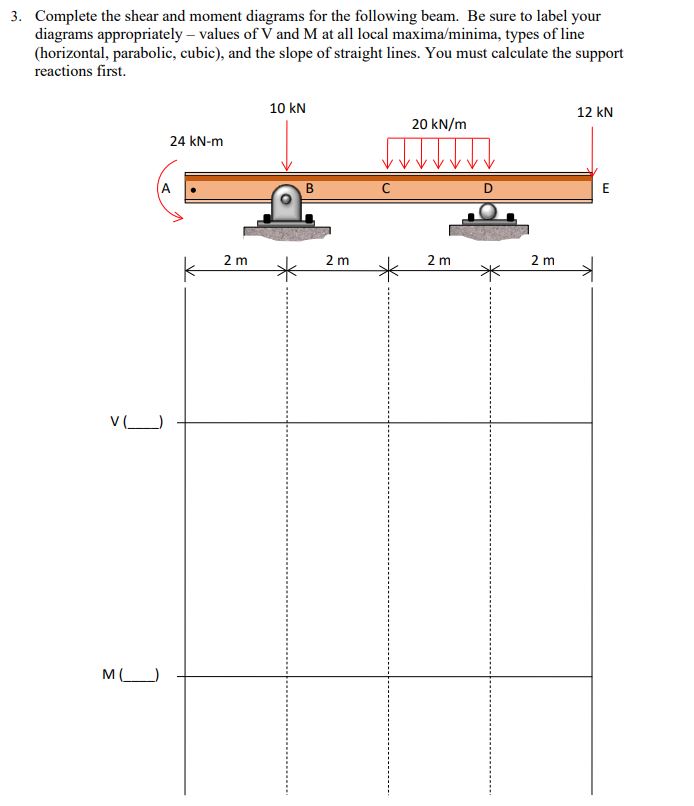 Complete the shear and moment diagrams for the