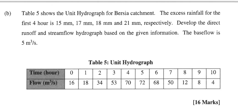 ( b ) Table 5 shows the Unit Hydrograph for
