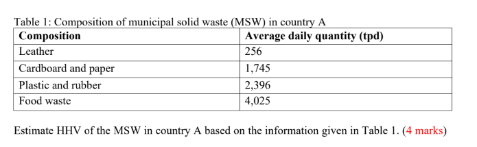 Table 1 : Composition of municipal solid waste (