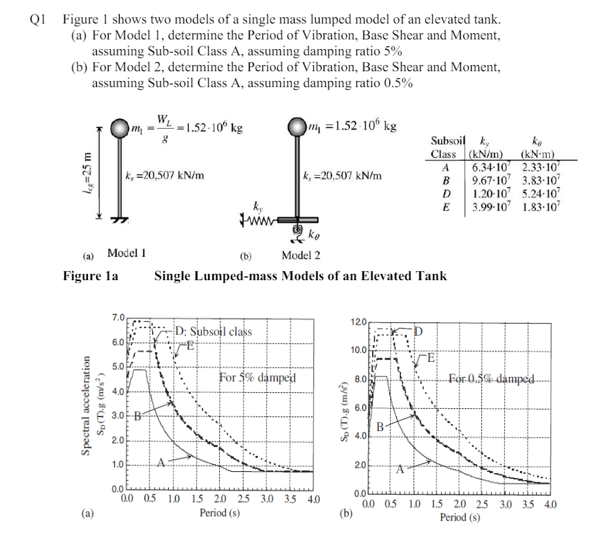 Q 1 Figure 1 shows two models of a single mass