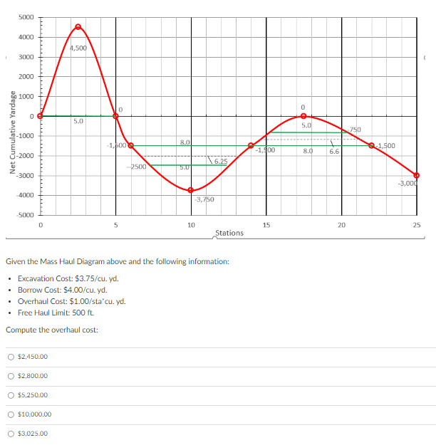 Given the Mass Haul Diagram above and the