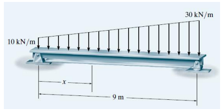 Determine, using the double integration method,