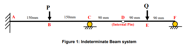 The indeterminate beam system under investigation