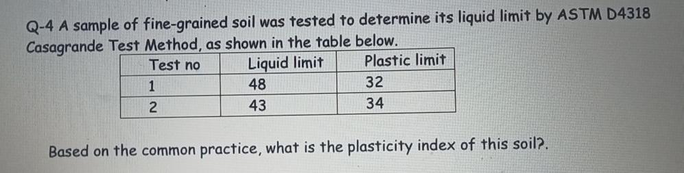 Q - 4 A sample of fine - grained soil was tested