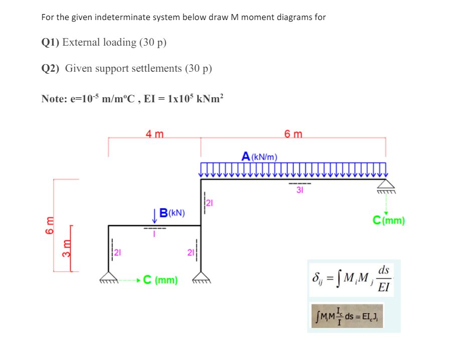 For the given indeterminate system below draw M