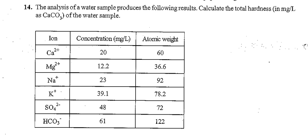 The analysis of a water sample produces the