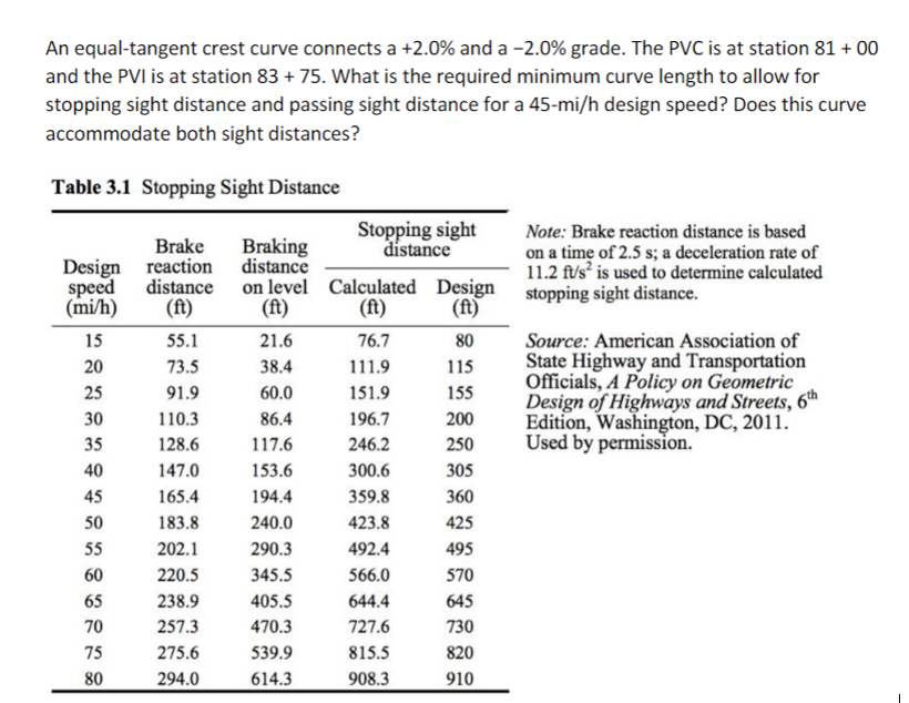 An equal - tangent crest curve connects a + 2 . 0