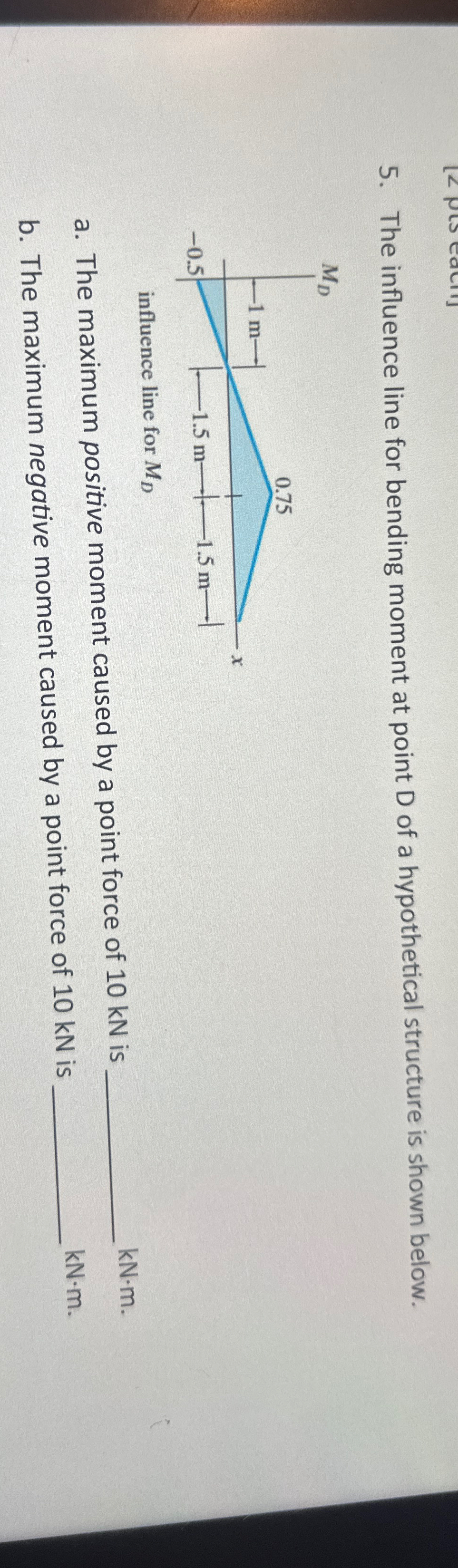 The influence line for bending moment at point D