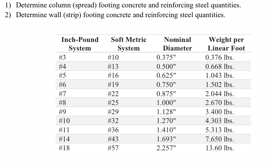 What is the wall ( strip ) footing concrete and