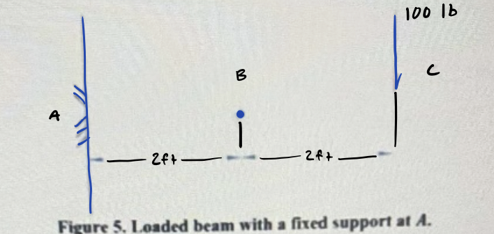 1 Figure 5 , Loaded beam with a fixed support at