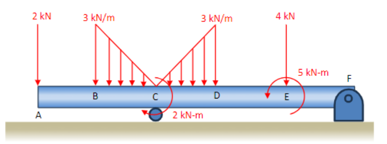disregarding the beams weight, draw the shear and