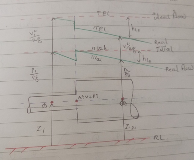draw diagram of hydraulic gradient line and total