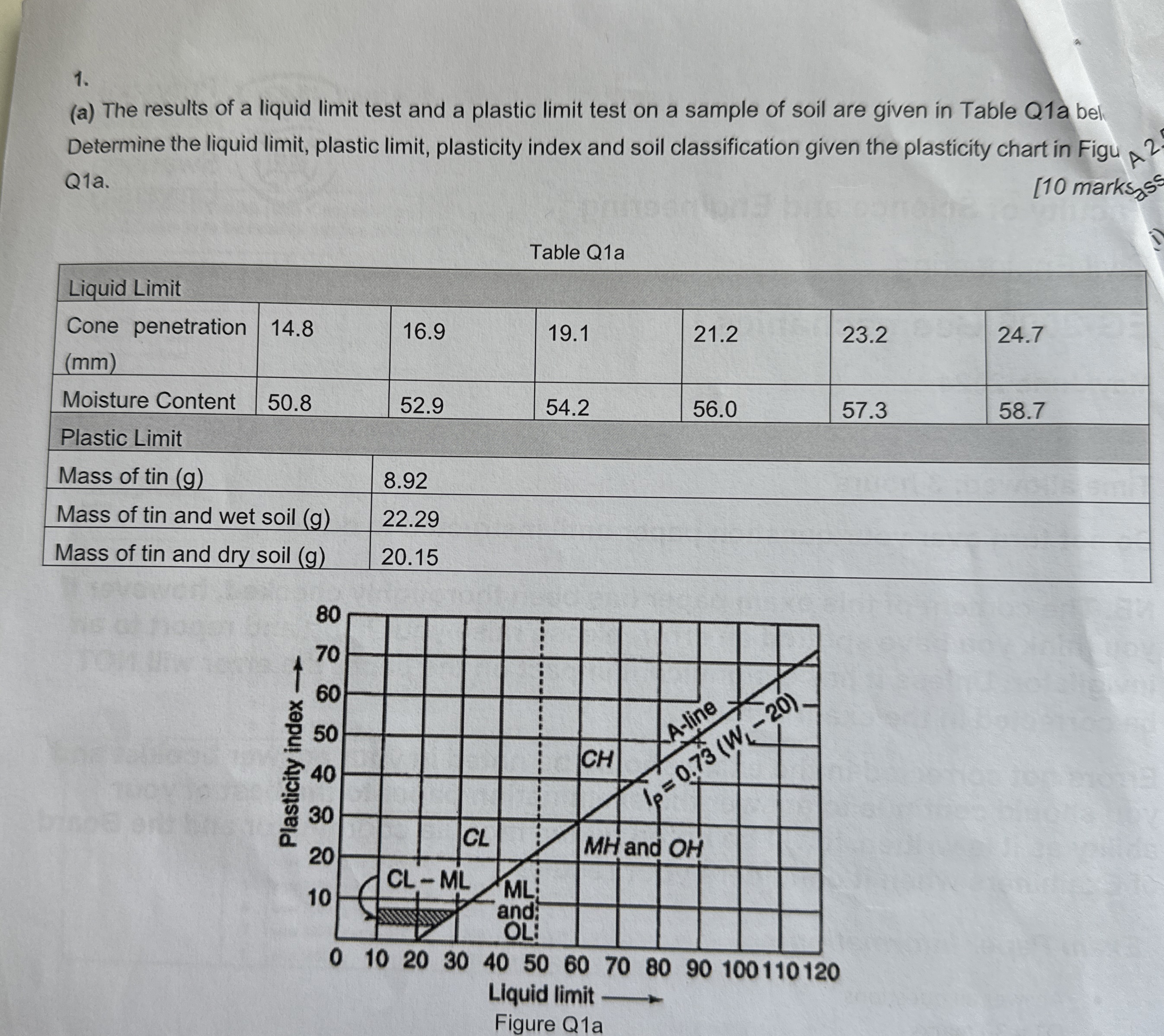 ( a ) The results of a liquid limit test and a