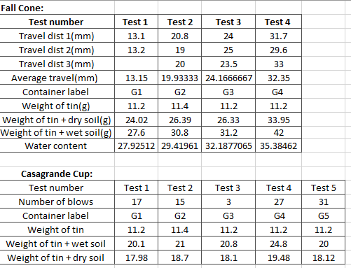Use the given data: a ) Plot of water content ( y