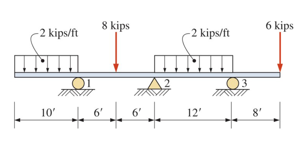 For the beams shown below determine all support