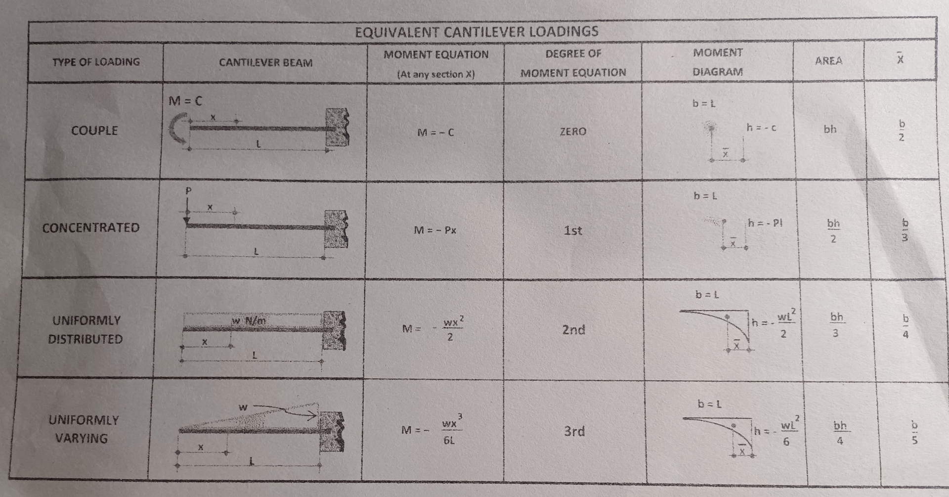 equivalent cantilever loadings