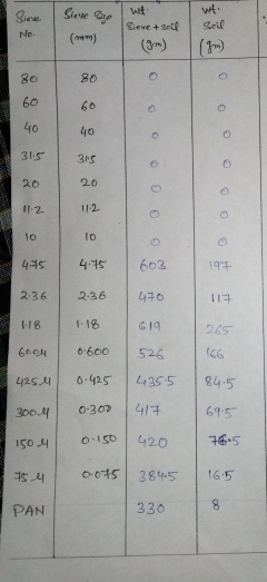 classify the soil. the sample is 1 0 0 0 g