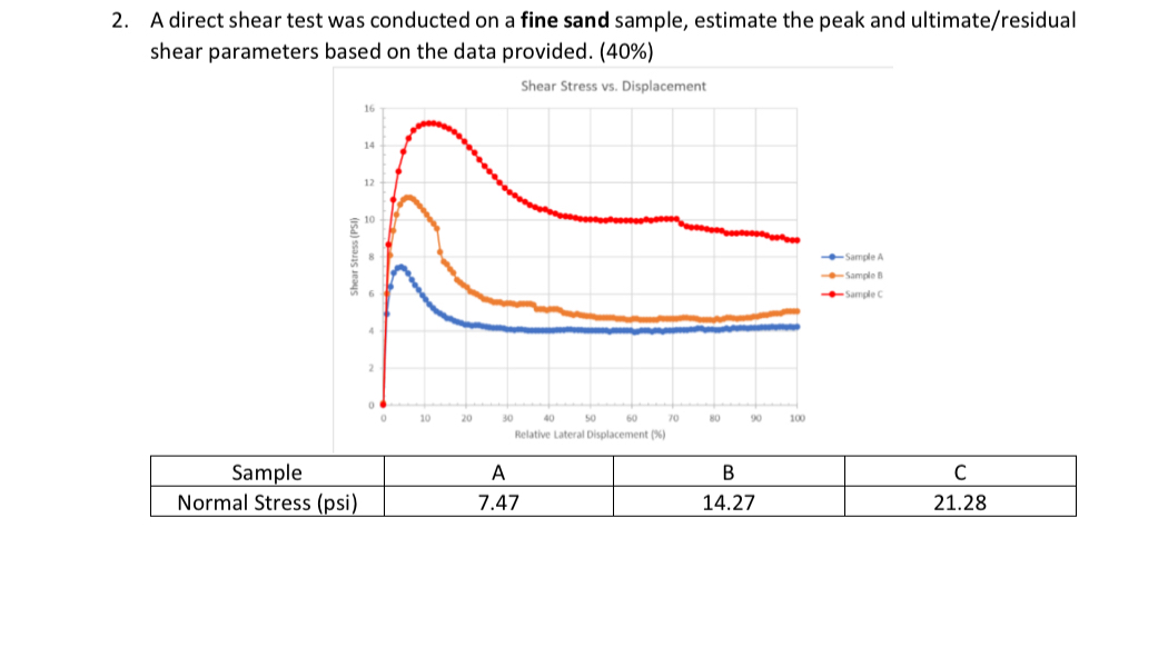 A direct shear test was conducted on a fine sand