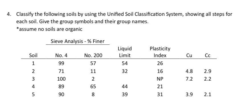 Classify the following soils by using the Unified