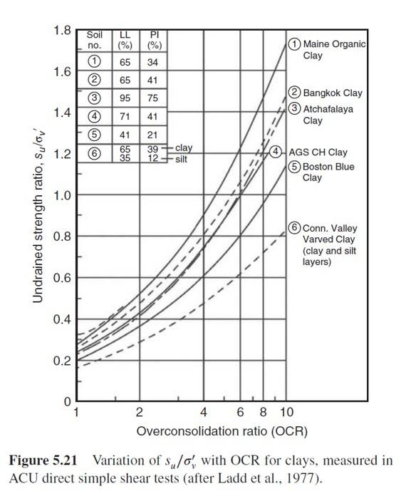 For a soft sediment 8 feet below the top of the