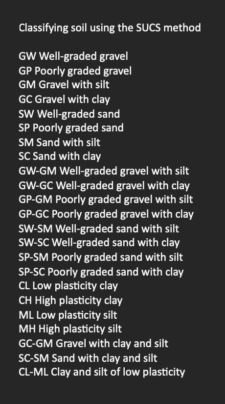 Classifying soil using the SUCS method GW Well -
