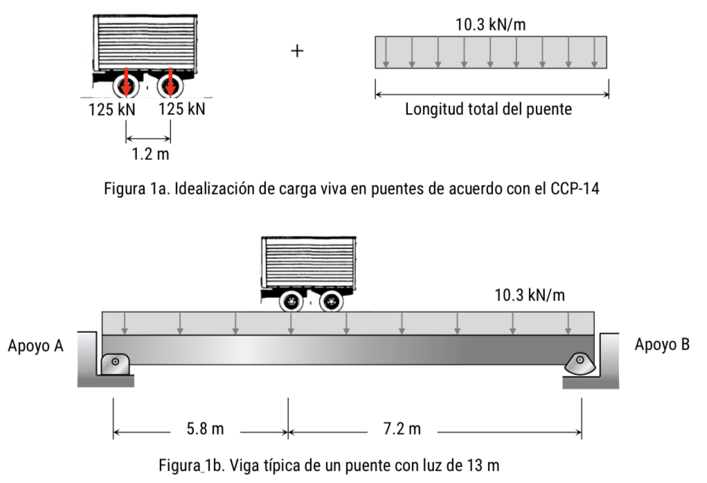 According to the Colombian bridge code ( CCP - 1