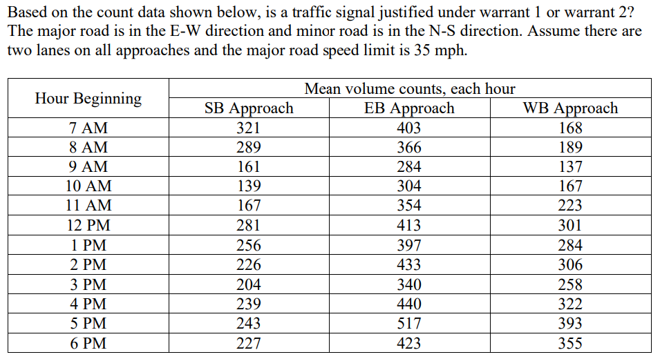 Based on the count data shown below, is a traffic