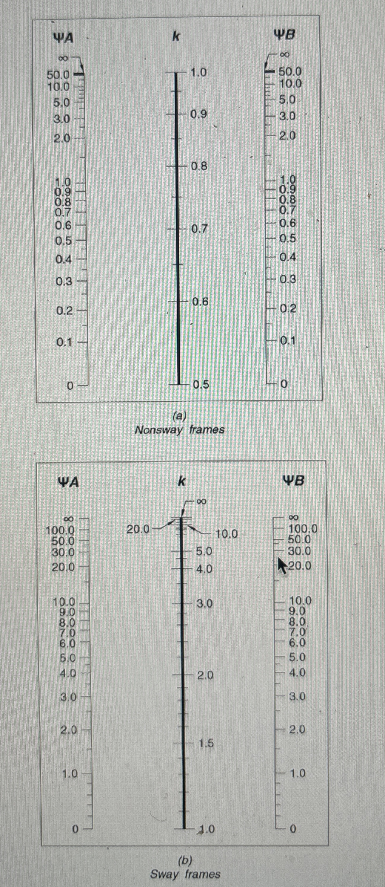 ( a ) Nonsway frames ( b ) Sway framesAn 2 0 2 0