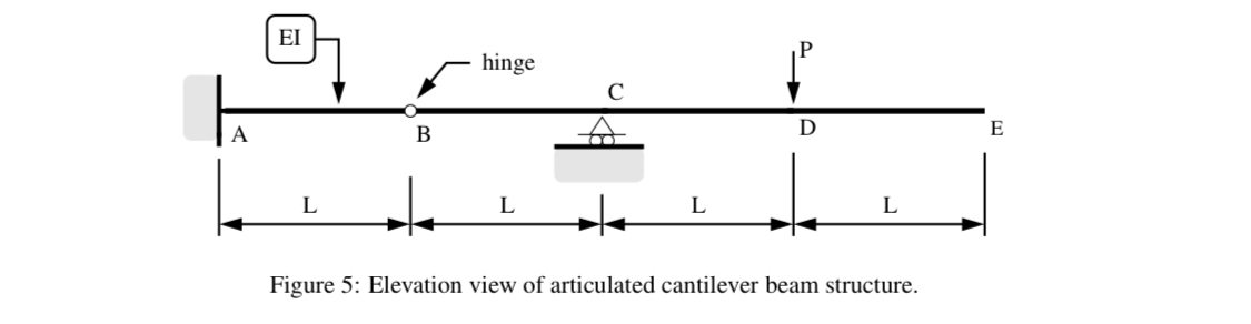 At Point A , the cantilever is fully fixed ( no
