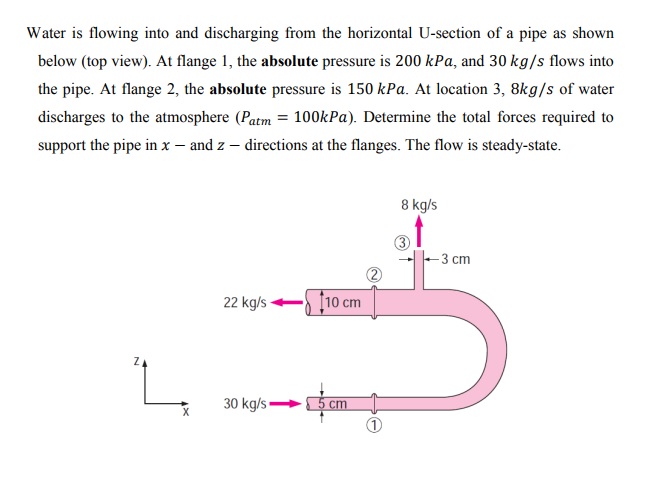Water is flowing into and discharging from the