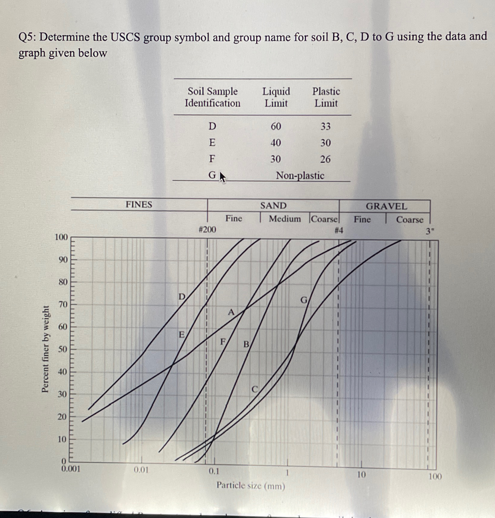 Q 5 : Determine the USCS group symbol and group