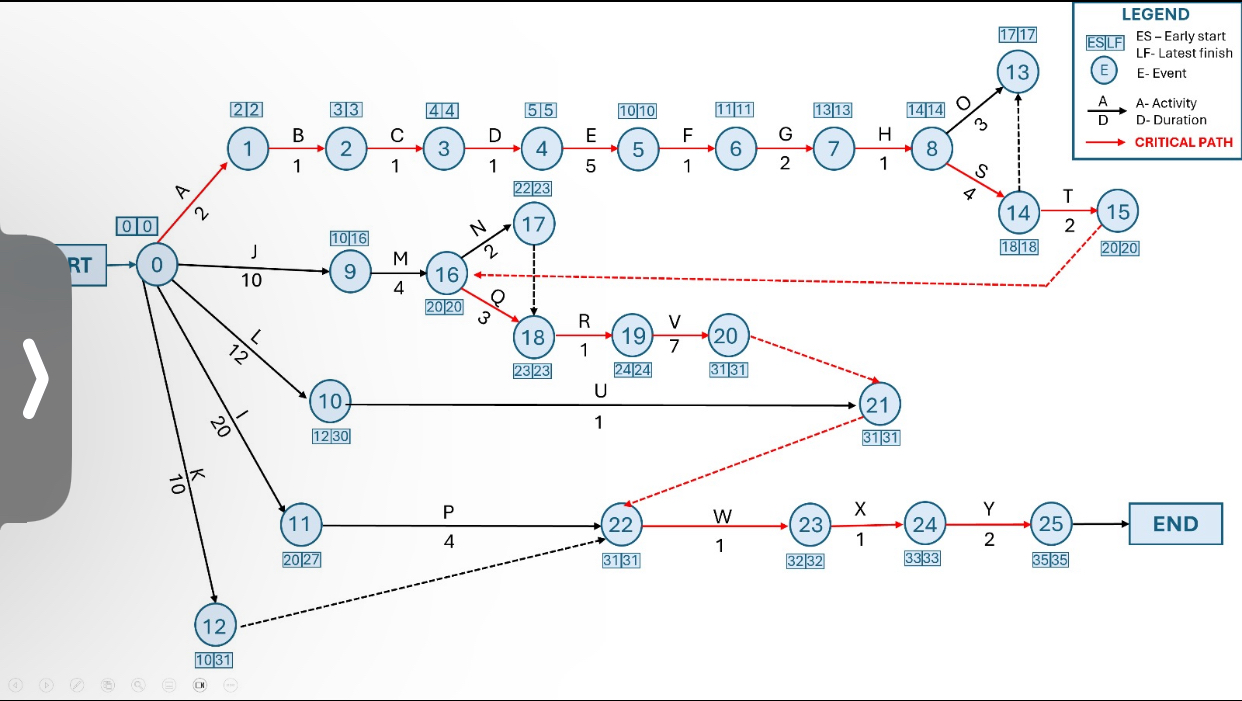 Convert the ( AoA ) diagram to a bar chart ( GANT