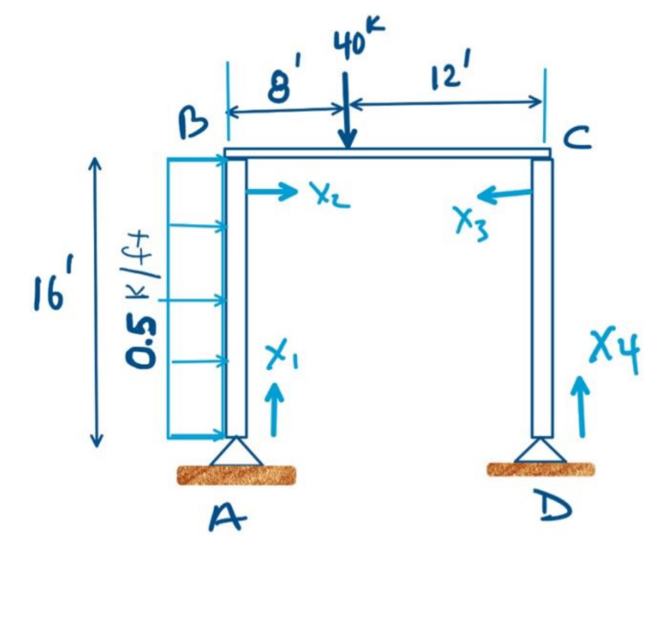 For the frame loaded as shown below use the force